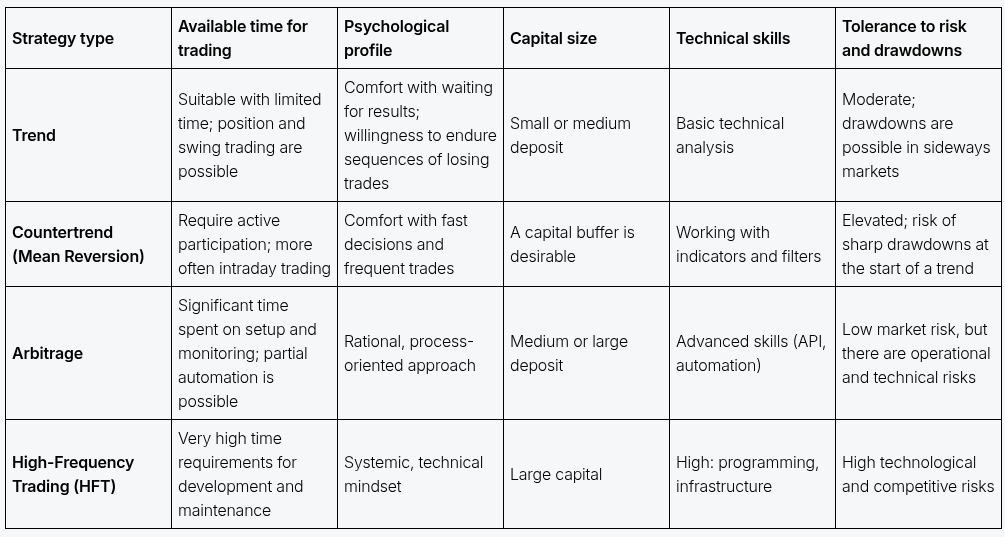 Table to choose a strategy type